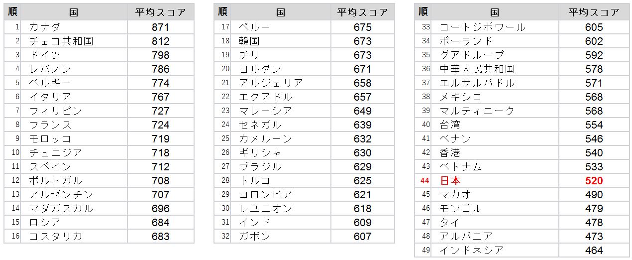 TOEIC 2018 世界スコア