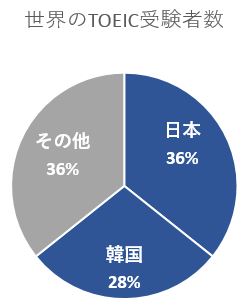 TOEICの世界の受験者数