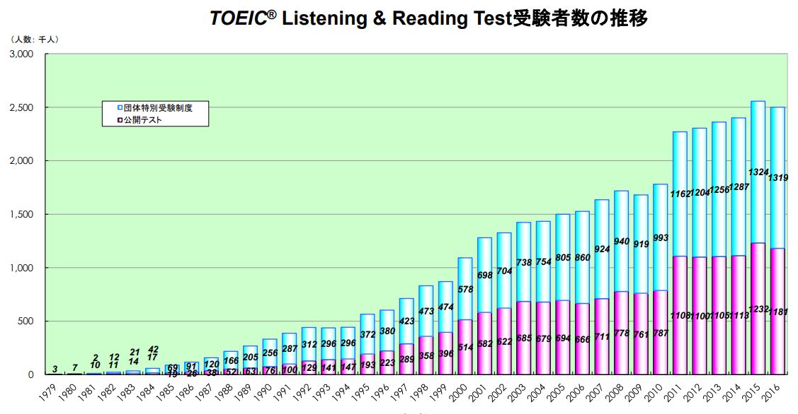 TOEICの受験者数の推移